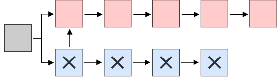 The blue chain with 5 blocks, is reorg-ed to red blocks. (Deep Reorg)