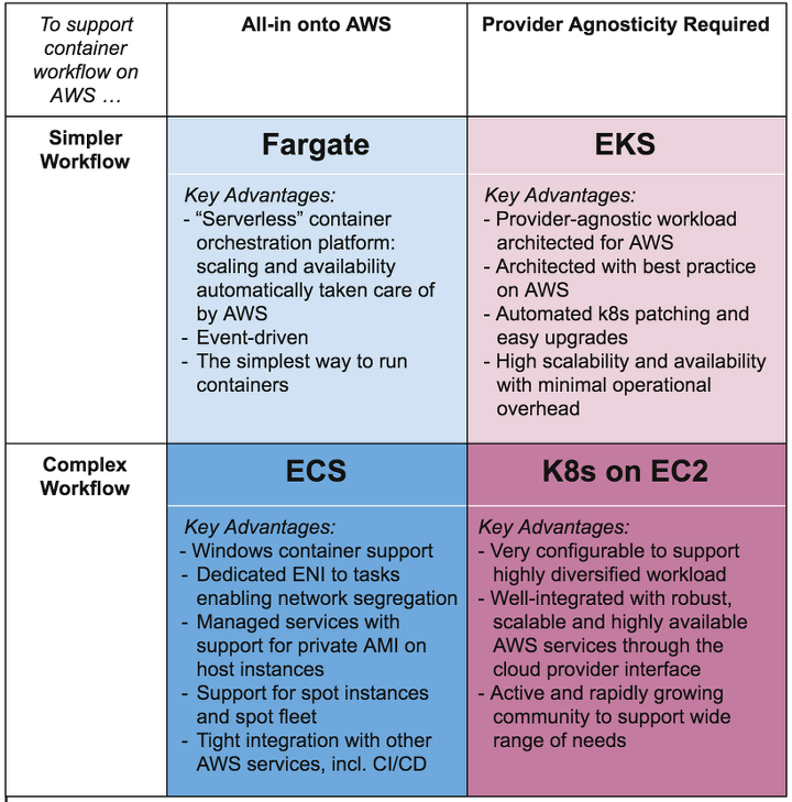 AWS Container Orchestration Comparison